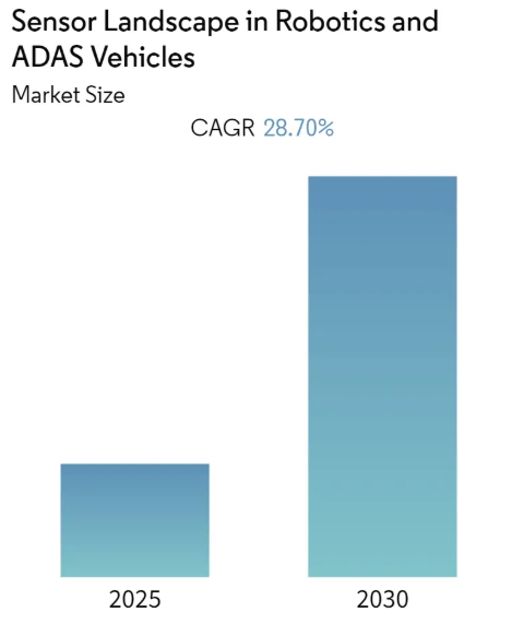 sensor landscape in robotic and ADAS vehicle market